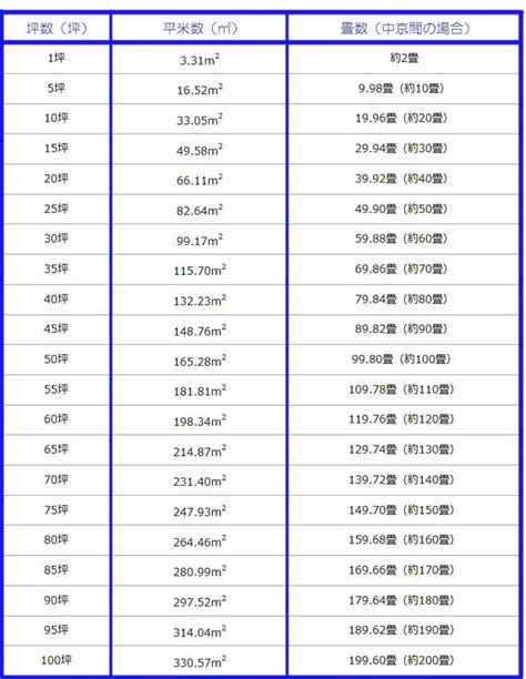 平米|1坪・㎡（平米）・畳数計算ツール｜早見表、計算方法の解説付